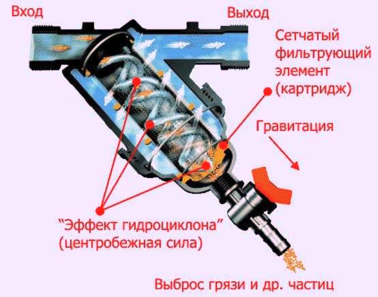 Фильтр сетчатый, устройство фильтра